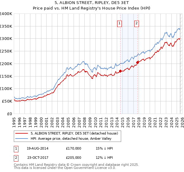 5, ALBION STREET, RIPLEY, DE5 3ET: Price paid vs HM Land Registry's House Price Index