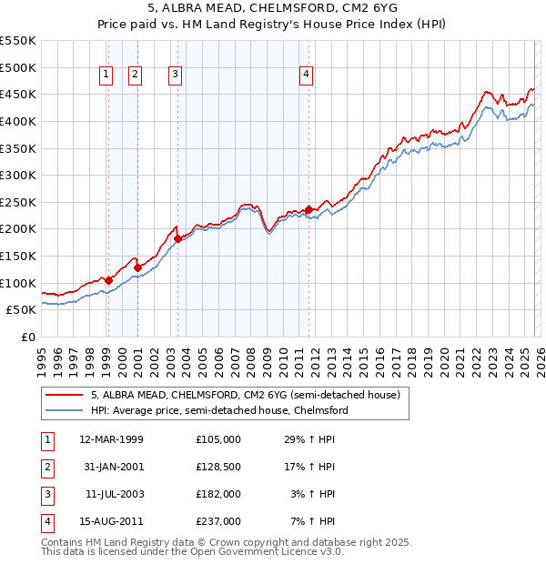 5, ALBRA MEAD, CHELMSFORD, CM2 6YG: Price paid vs HM Land Registry's House Price Index