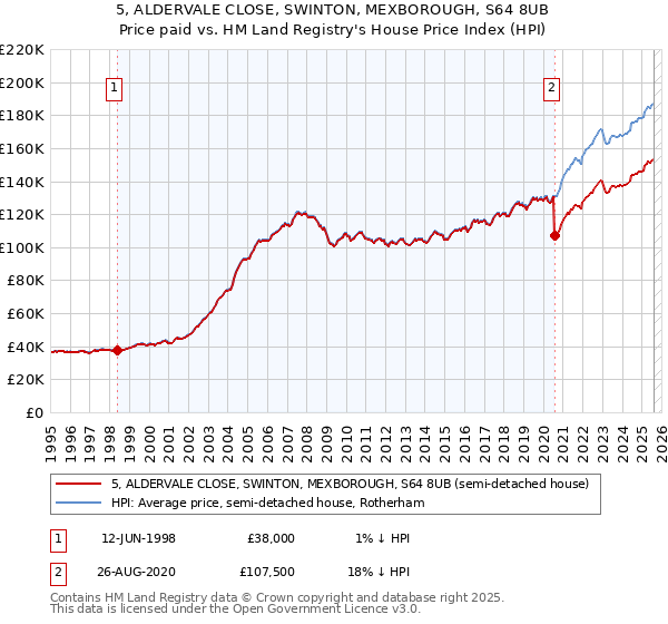 5, ALDERVALE CLOSE, SWINTON, MEXBOROUGH, S64 8UB: Price paid vs HM Land Registry's House Price Index