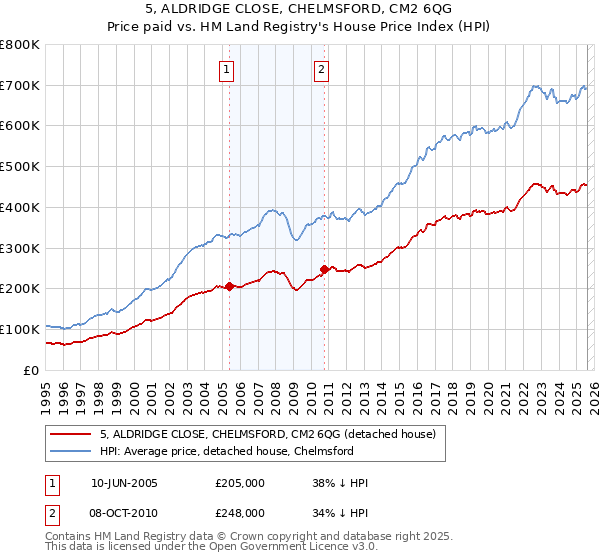 5, ALDRIDGE CLOSE, CHELMSFORD, CM2 6QG: Price paid vs HM Land Registry's House Price Index