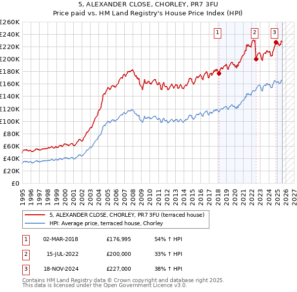 5, ALEXANDER CLOSE, CHORLEY, PR7 3FU: Price paid vs HM Land Registry's House Price Index