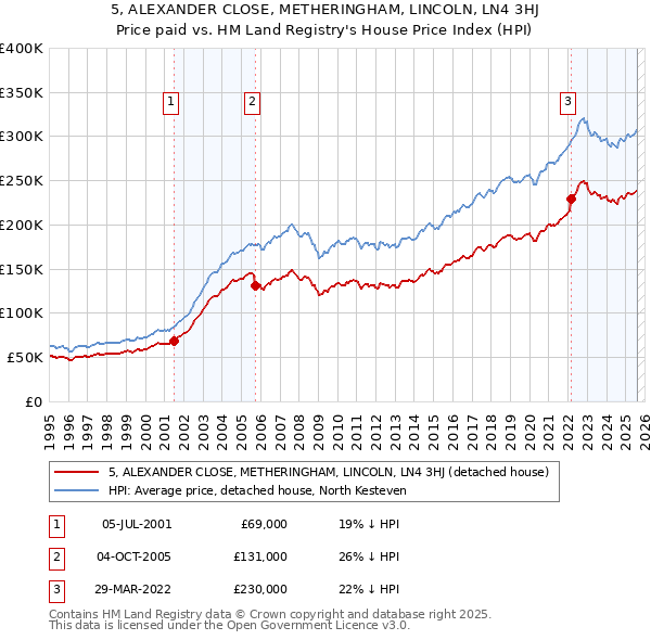 5, ALEXANDER CLOSE, METHERINGHAM, LINCOLN, LN4 3HJ: Price paid vs HM Land Registry's House Price Index