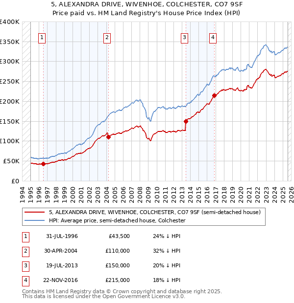 5, ALEXANDRA DRIVE, WIVENHOE, COLCHESTER, CO7 9SF: Price paid vs HM Land Registry's House Price Index