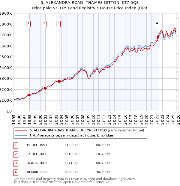 5, ALEXANDRA ROAD, THAMES DITTON, KT7 0QS: Price paid vs HM Land Registry's House Price Index