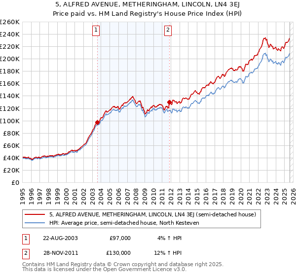 5, ALFRED AVENUE, METHERINGHAM, LINCOLN, LN4 3EJ: Price paid vs HM Land Registry's House Price Index
