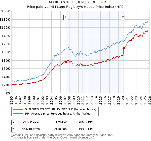 5, ALFRED STREET, RIPLEY, DE5 3LD: Price paid vs HM Land Registry's House Price Index