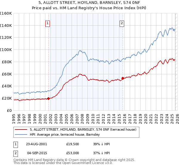 5, ALLOTT STREET, HOYLAND, BARNSLEY, S74 0NF: Price paid vs HM Land Registry's House Price Index