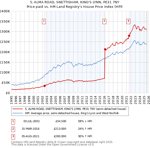 5, ALMA ROAD, SNETTISHAM, KING'S LYNN, PE31 7NY: Price paid vs HM Land Registry's House Price Index