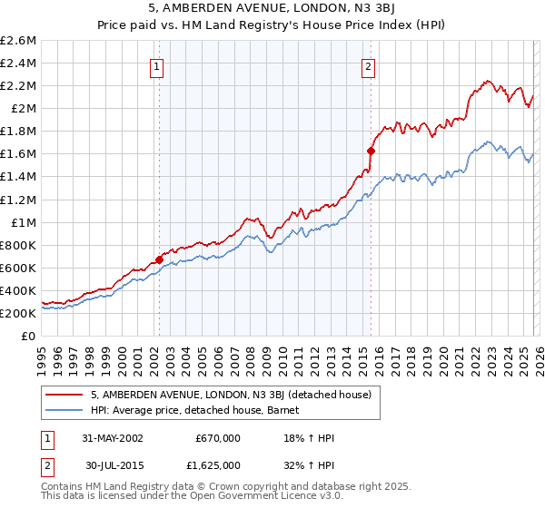 5, AMBERDEN AVENUE, LONDON, N3 3BJ: Price paid vs HM Land Registry's House Price Index
