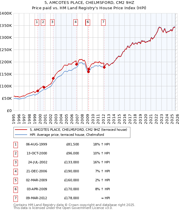 5, AMCOTES PLACE, CHELMSFORD, CM2 9HZ: Price paid vs HM Land Registry's House Price Index
