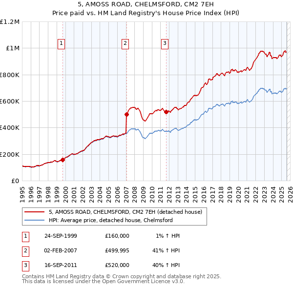 5, AMOSS ROAD, CHELMSFORD, CM2 7EH: Price paid vs HM Land Registry's House Price Index