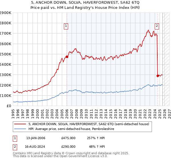 5, ANCHOR DOWN, SOLVA, HAVERFORDWEST, SA62 6TQ: Price paid vs HM Land Registry's House Price Index