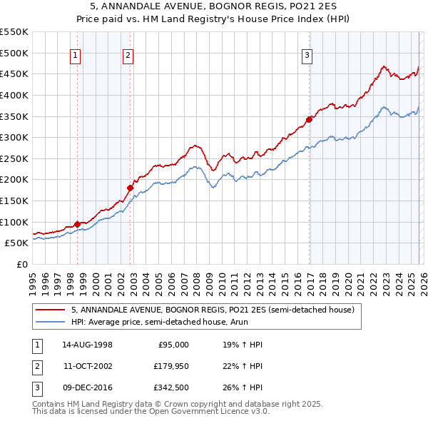 5, ANNANDALE AVENUE, BOGNOR REGIS, PO21 2ES: Price paid vs HM Land Registry's House Price Index