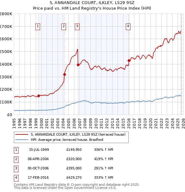 5, ANNANDALE COURT, ILKLEY, LS29 9SZ: Price paid vs HM Land Registry's House Price Index
