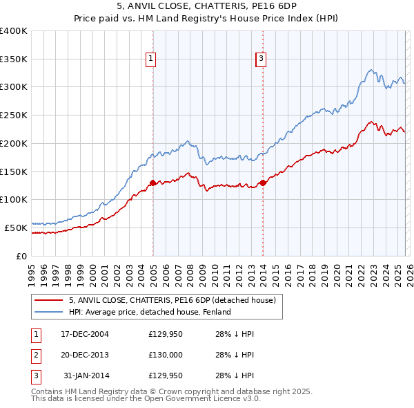 5, ANVIL CLOSE, CHATTERIS, PE16 6DP: Price paid vs HM Land Registry's House Price Index