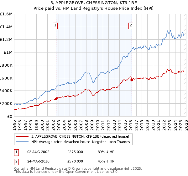 5, APPLEGROVE, CHESSINGTON, KT9 1BE: Price paid vs HM Land Registry's House Price Index