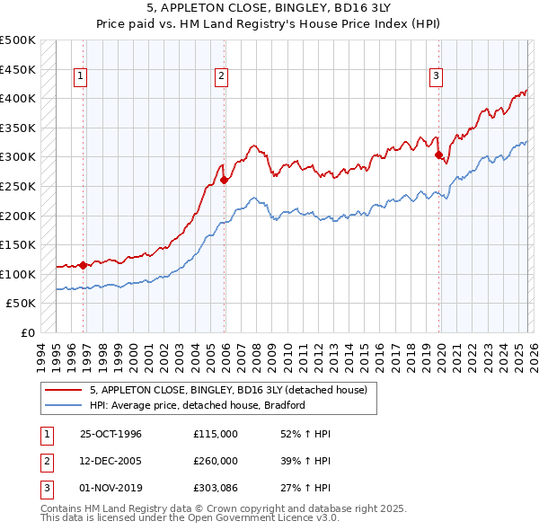 5, APPLETON CLOSE, BINGLEY, BD16 3LY: Price paid vs HM Land Registry's House Price Index