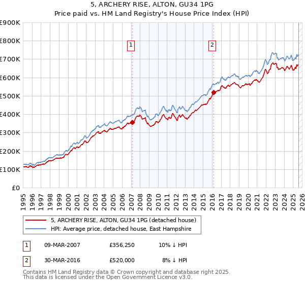 5, ARCHERY RISE, ALTON, GU34 1PG: Price paid vs HM Land Registry's House Price Index