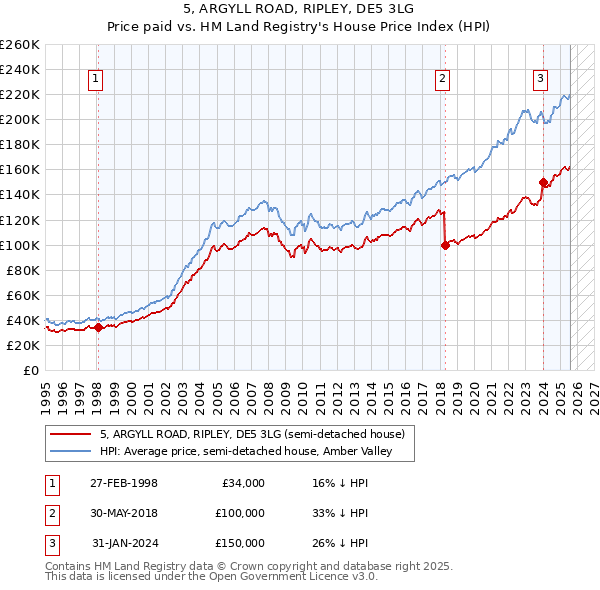 5, ARGYLL ROAD, RIPLEY, DE5 3LG: Price paid vs HM Land Registry's House Price Index