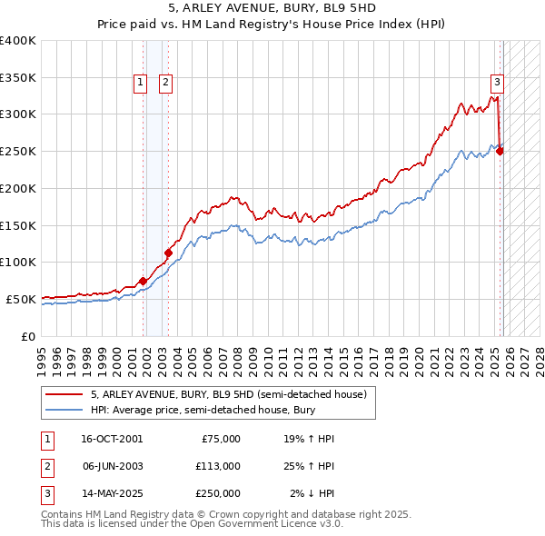 5, ARLEY AVENUE, BURY, BL9 5HD: Price paid vs HM Land Registry's House Price Index