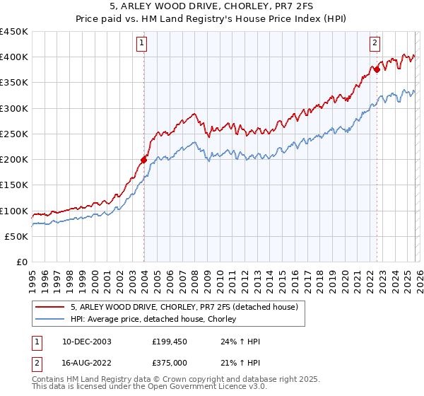 5, ARLEY WOOD DRIVE, CHORLEY, PR7 2FS: Price paid vs HM Land Registry's House Price Index