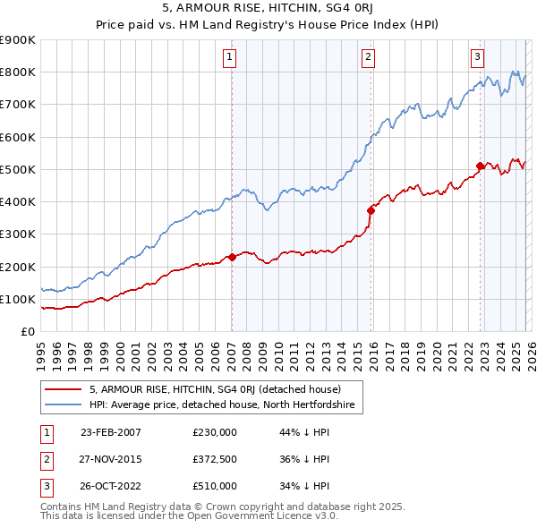 5, ARMOUR RISE, HITCHIN, SG4 0RJ: Price paid vs HM Land Registry's House Price Index
