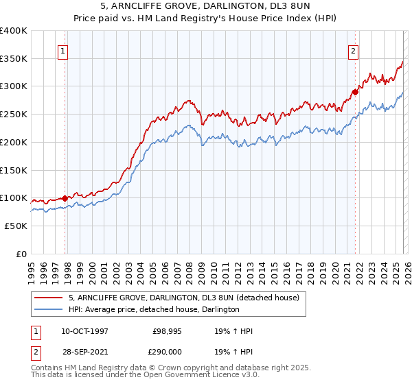 5, ARNCLIFFE GROVE, DARLINGTON, DL3 8UN: Price paid vs HM Land Registry's House Price Index