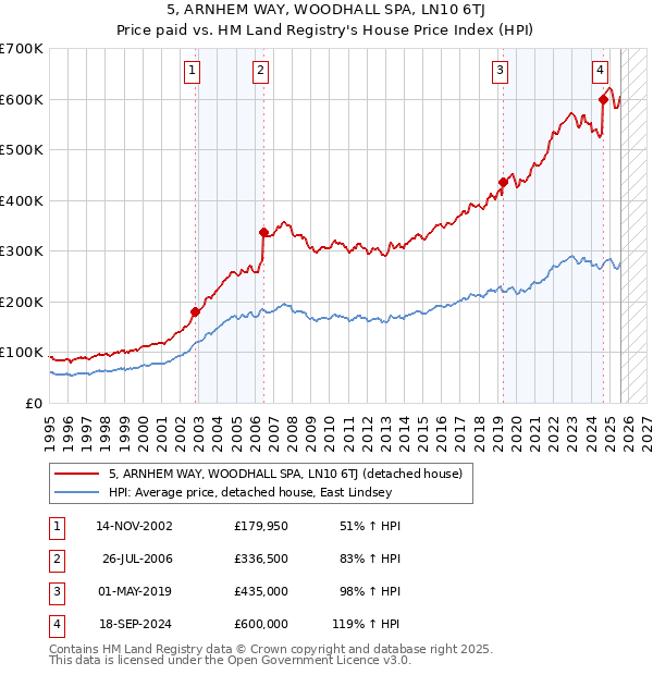 5, ARNHEM WAY, WOODHALL SPA, LN10 6TJ: Price paid vs HM Land Registry's House Price Index