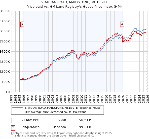 5, ARRAN ROAD, MAIDSTONE, ME15 9TE: Price paid vs HM Land Registry's House Price Index