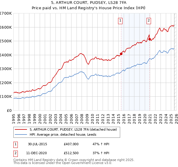 5, ARTHUR COURT, PUDSEY, LS28 7FA: Price paid vs HM Land Registry's House Price Index
