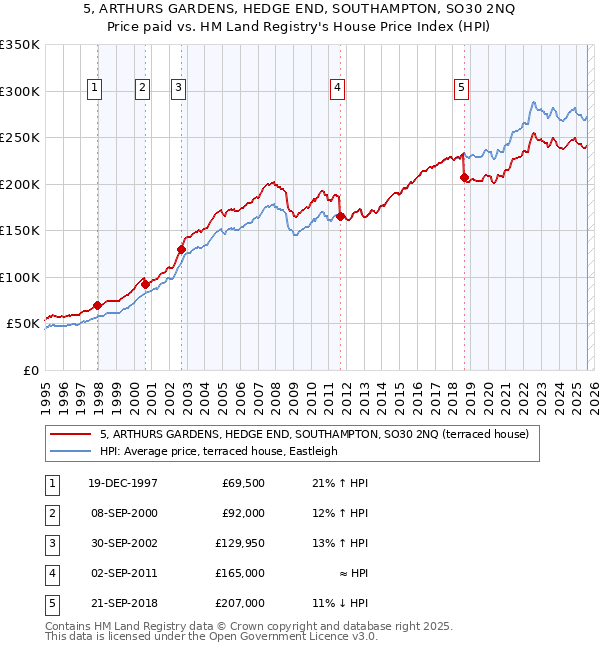 5, ARTHURS GARDENS, HEDGE END, SOUTHAMPTON, SO30 2NQ: Price paid vs HM Land Registry's House Price Index