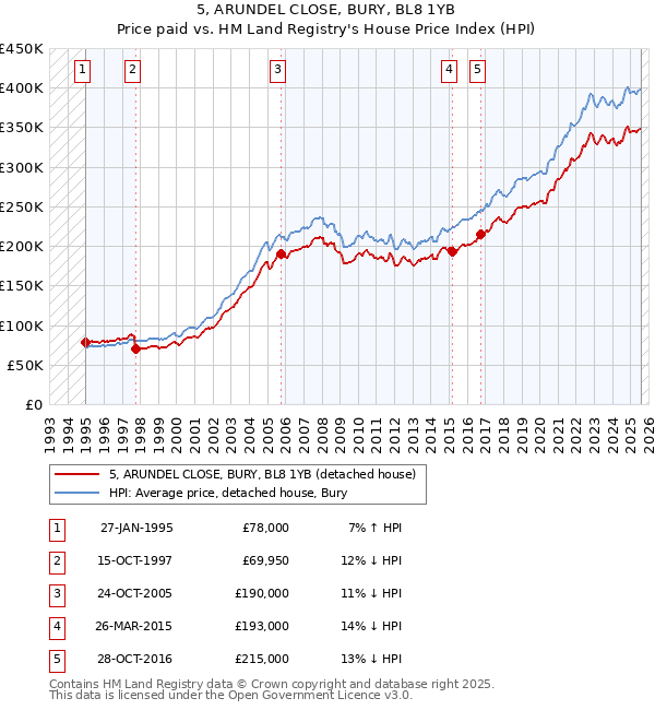 5, ARUNDEL CLOSE, BURY, BL8 1YB: Price paid vs HM Land Registry's House Price Index