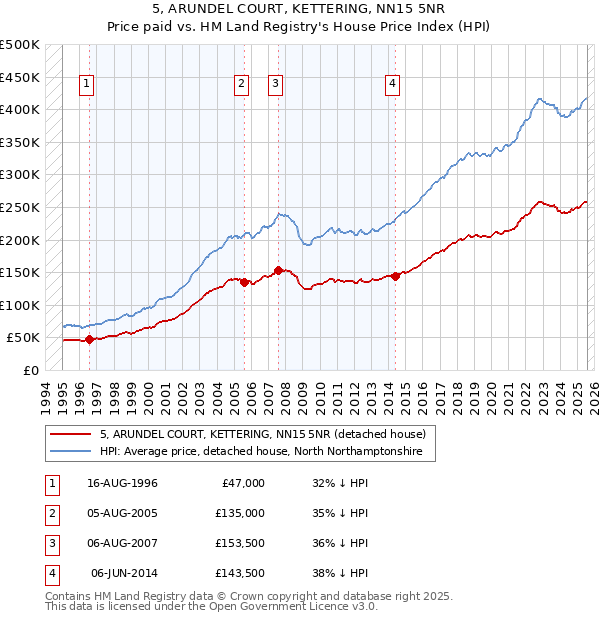 5, ARUNDEL COURT, KETTERING, NN15 5NR: Price paid vs HM Land Registry's House Price Index