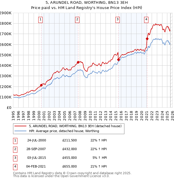 5, ARUNDEL ROAD, WORTHING, BN13 3EH: Price paid vs HM Land Registry's House Price Index