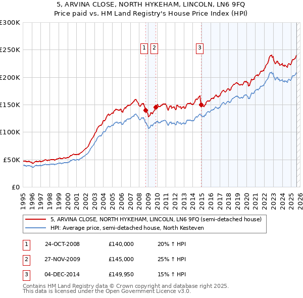 5, ARVINA CLOSE, NORTH HYKEHAM, LINCOLN, LN6 9FQ: Price paid vs HM Land Registry's House Price Index