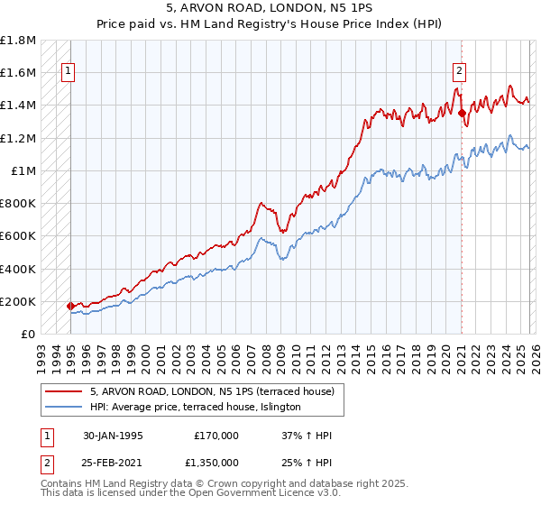5, ARVON ROAD, LONDON, N5 1PS: Price paid vs HM Land Registry's House Price Index