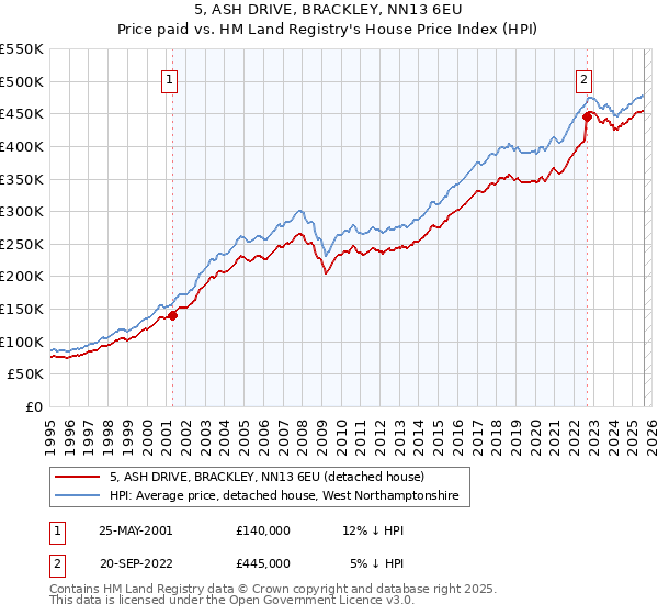 5, ASH DRIVE, BRACKLEY, NN13 6EU: Price paid vs HM Land Registry's House Price Index
