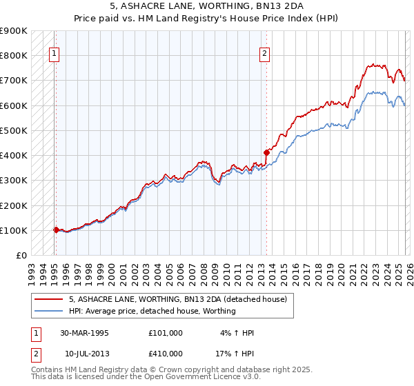 5, ASHACRE LANE, WORTHING, BN13 2DA: Price paid vs HM Land Registry's House Price Index