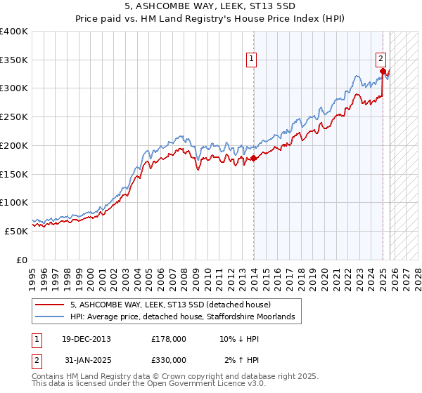 5, ASHCOMBE WAY, LEEK, ST13 5SD: Price paid vs HM Land Registry's House Price Index