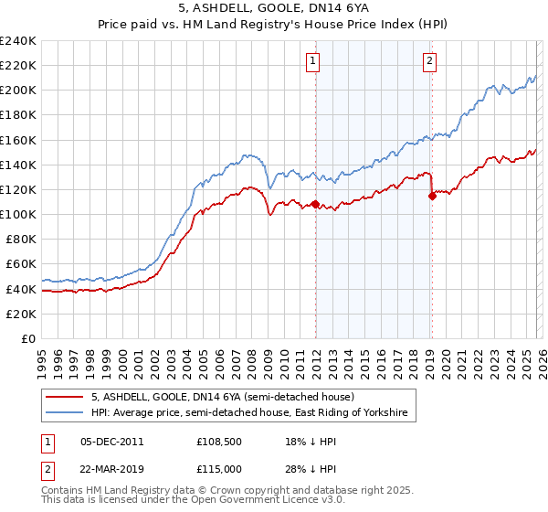 5, ASHDELL, GOOLE, DN14 6YA: Price paid vs HM Land Registry's House Price Index