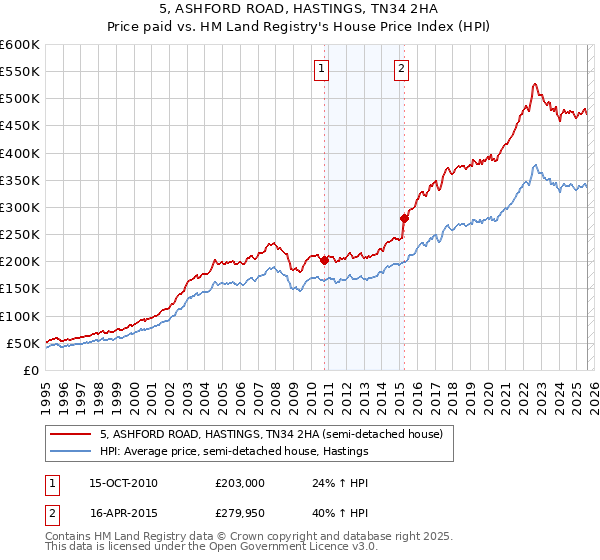 5, ASHFORD ROAD, HASTINGS, TN34 2HA: Price paid vs HM Land Registry's House Price Index