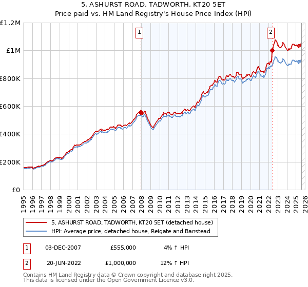 5, ASHURST ROAD, TADWORTH, KT20 5ET: Price paid vs HM Land Registry's House Price Index