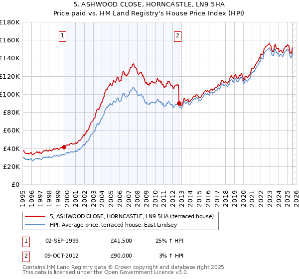 5, ASHWOOD CLOSE, HORNCASTLE, LN9 5HA: Price paid vs HM Land Registry's House Price Index
