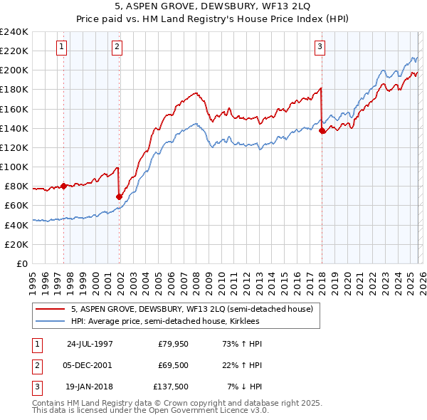 5, ASPEN GROVE, DEWSBURY, WF13 2LQ: Price paid vs HM Land Registry's House Price Index