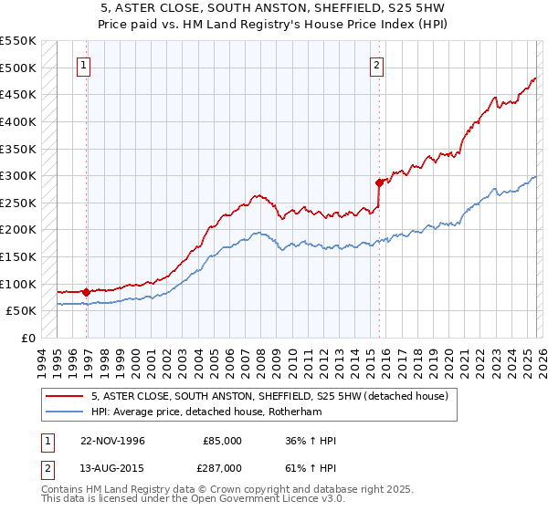 5, ASTER CLOSE, SOUTH ANSTON, SHEFFIELD, S25 5HW: Price paid vs HM Land Registry's House Price Index