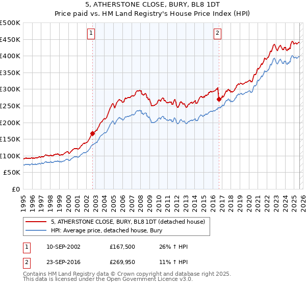5, ATHERSTONE CLOSE, BURY, BL8 1DT: Price paid vs HM Land Registry's House Price Index