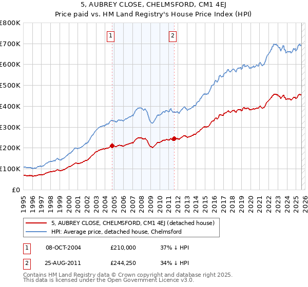 5, AUBREY CLOSE, CHELMSFORD, CM1 4EJ: Price paid vs HM Land Registry's House Price Index