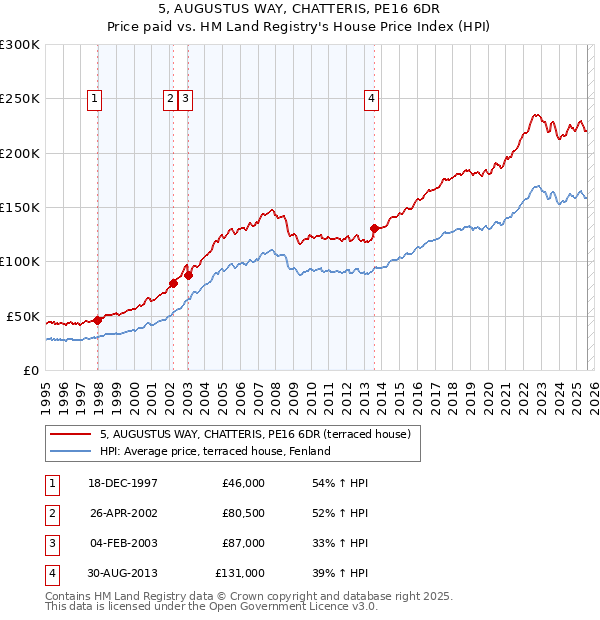 5, AUGUSTUS WAY, CHATTERIS, PE16 6DR: Price paid vs HM Land Registry's House Price Index