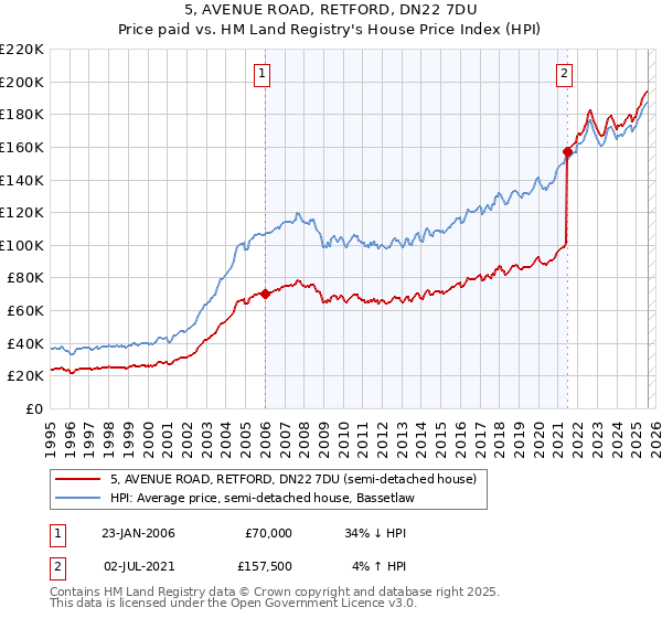 5, AVENUE ROAD, RETFORD, DN22 7DU: Price paid vs HM Land Registry's House Price Index