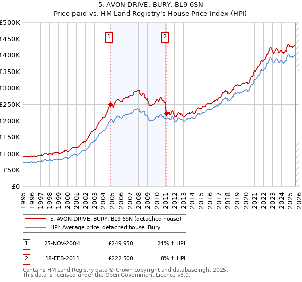 5, AVON DRIVE, BURY, BL9 6SN: Price paid vs HM Land Registry's House Price Index